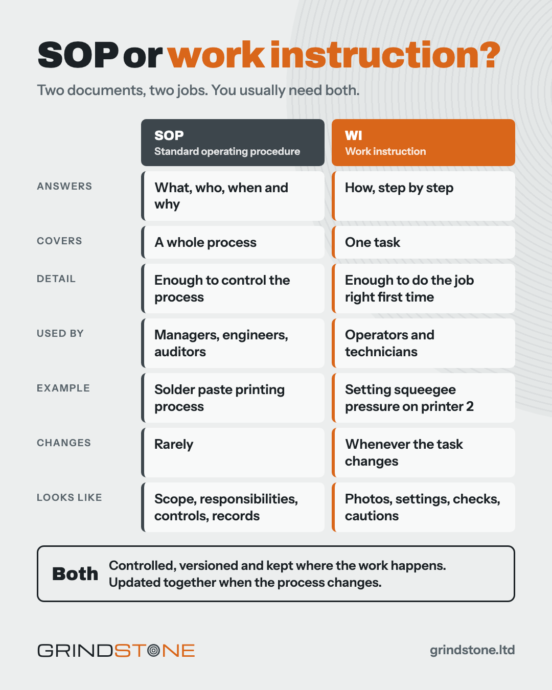 SOP or work instruction? A side-by-side comparison of what each one answers, covers and is used for